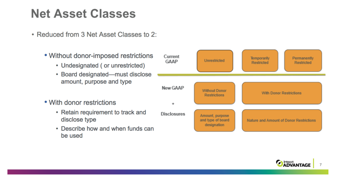 Net Asset Classes ASU 2016-14