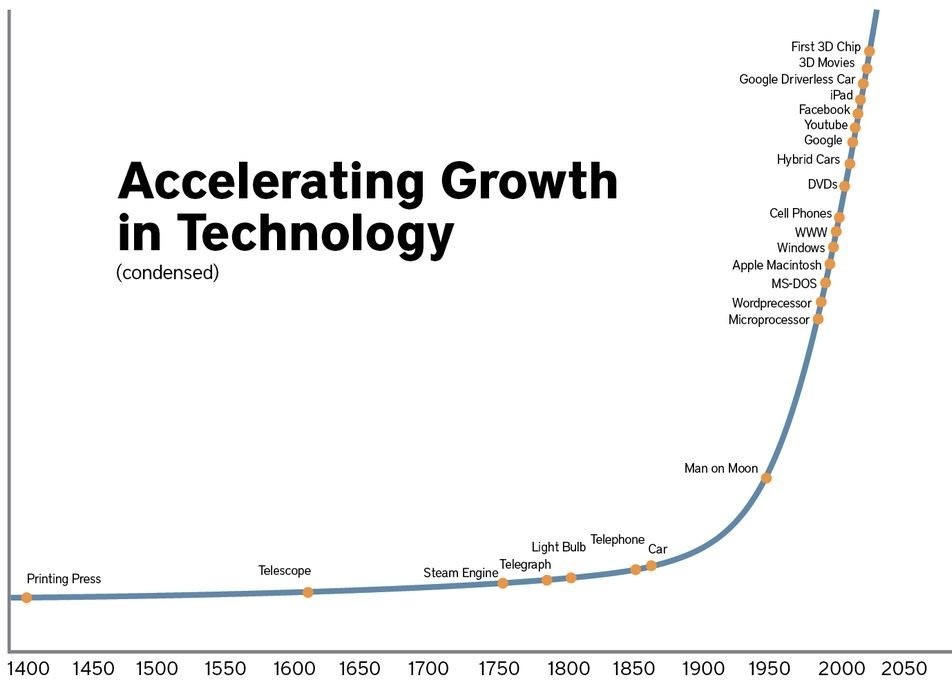 accelerating growth in technology chart